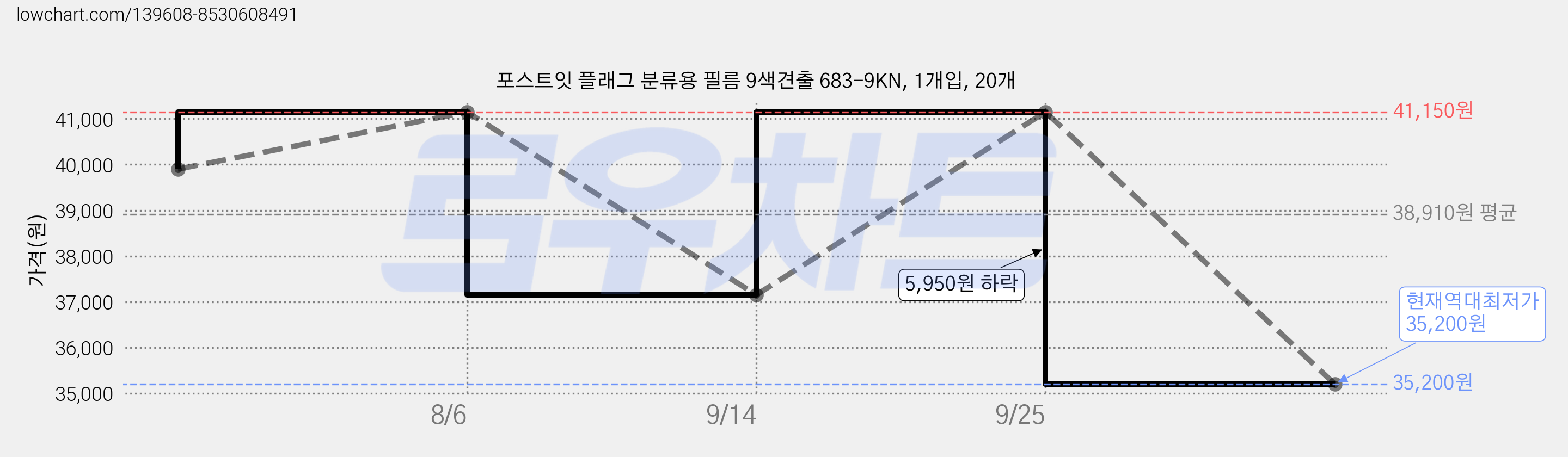 포스트잇 플래그 분류용 필름 9색견출 683-9KN, 1개입, 20개 가격 변동 차트, 현재가 35,200원, 역대최저가