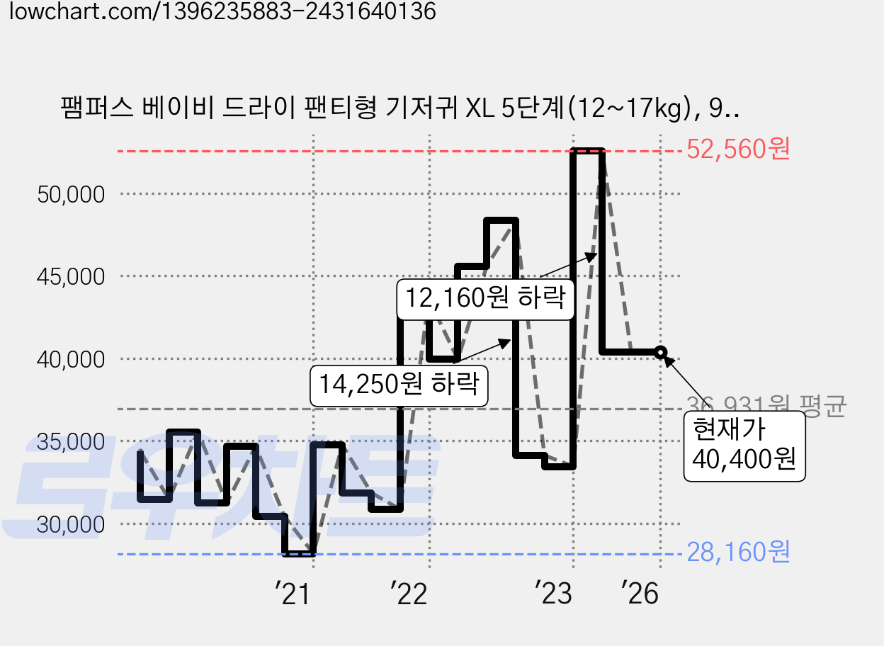 팸퍼스 베이비 드라이 팬티형 기저귀 XL 5단계(12~17kg), 96매 가격 변동 차트, 현재가 40,400원, 역대최저가