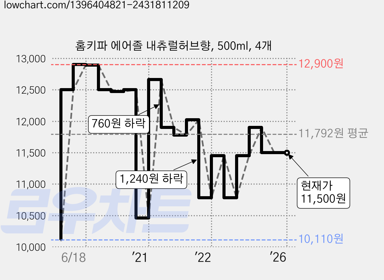 홈키파 에어졸 내츄럴허브향, 500ml, 4개 가격 변동 차트, 현재가 11,500원, 역대최저가