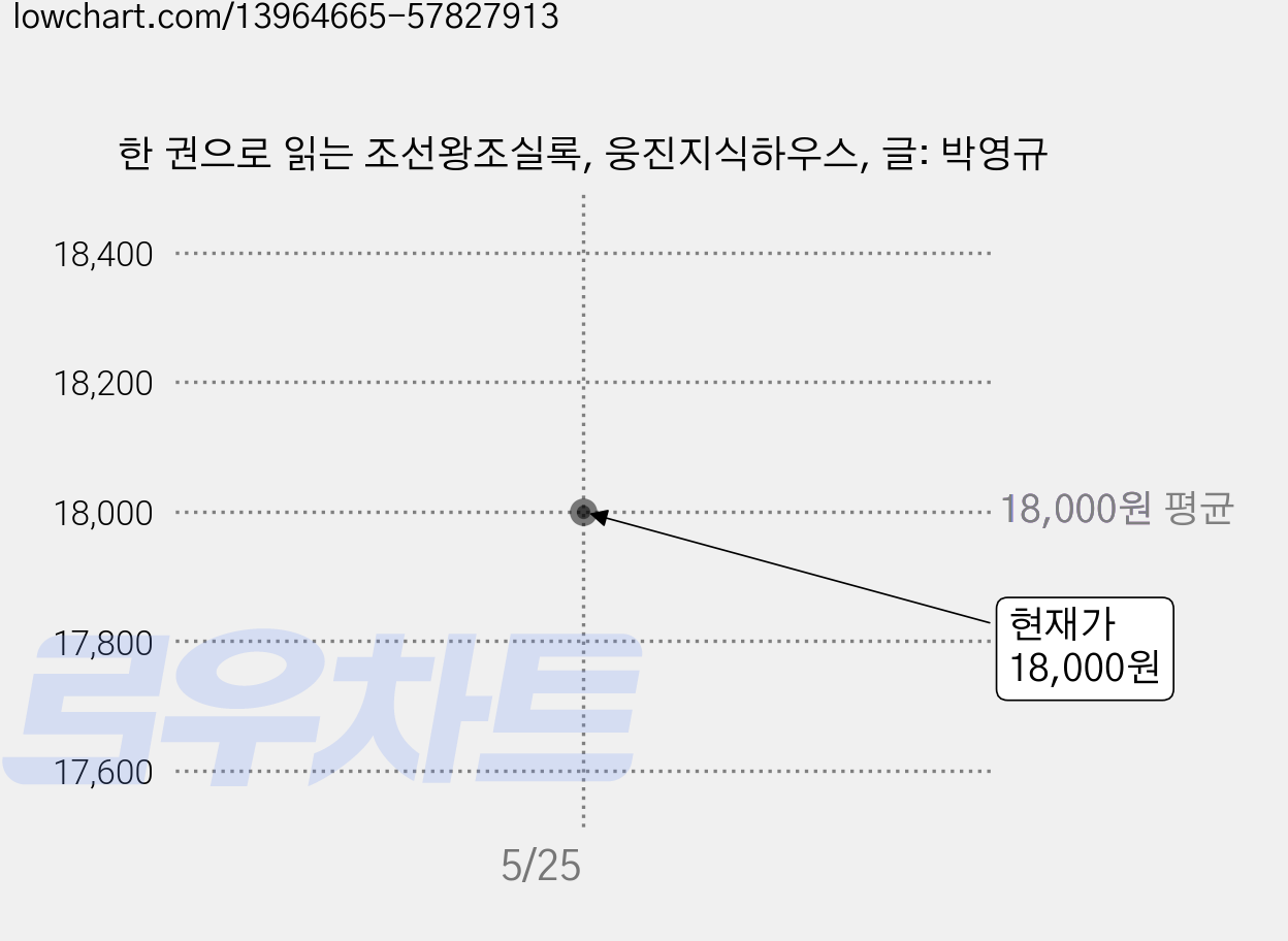 한 권으로 읽는 조선왕조실록, 웅진지식하우스, 글: 박영규 가격 변동 차트, 현재가 18,000원