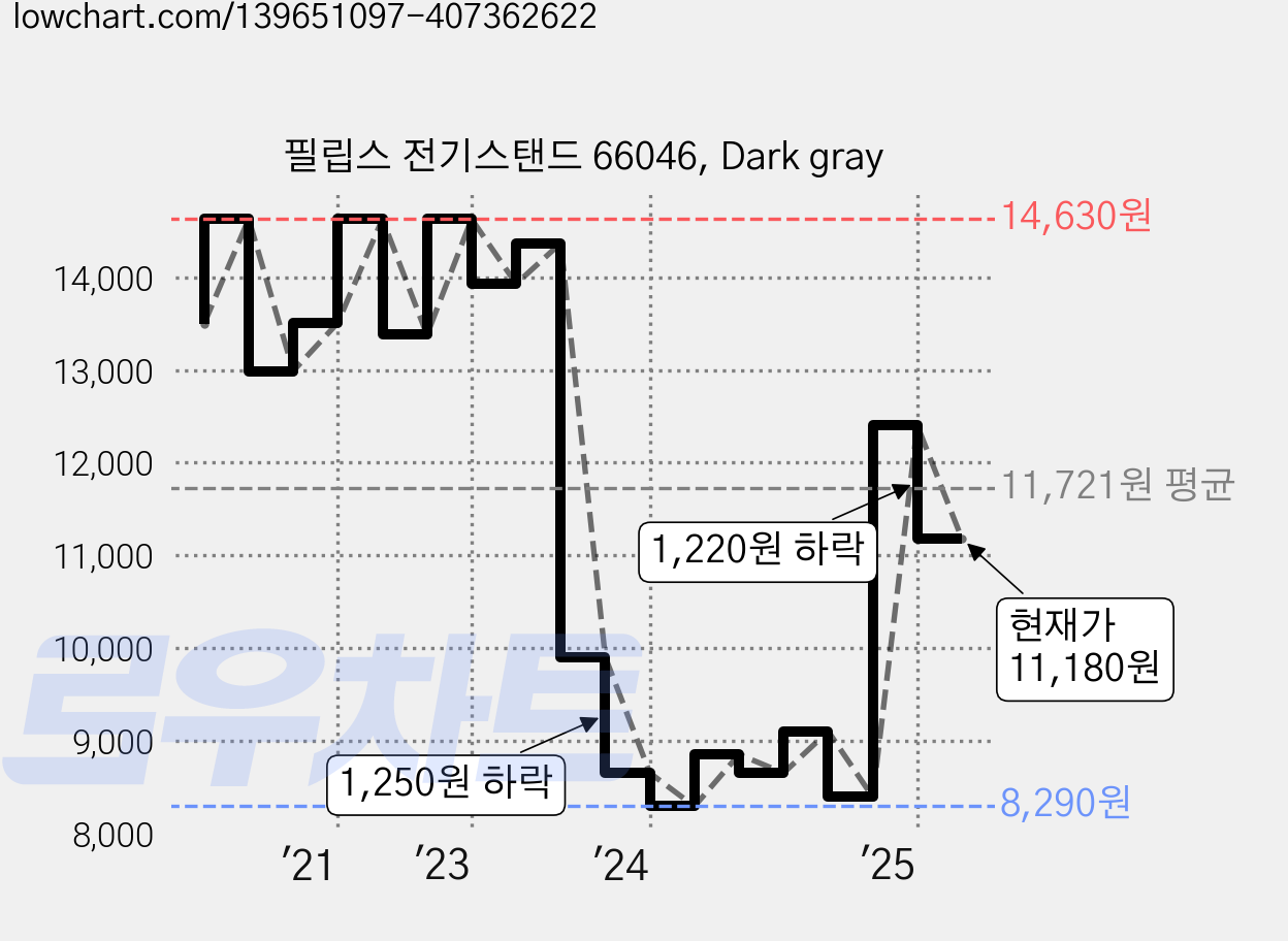 필립스 전기스탠드 66046, Dark gray 가격 변동 차트, 현재가 11,180원, 관측 최저가 8,290원