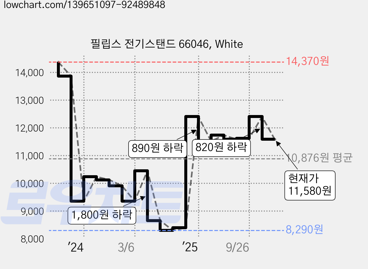 필립스 전기스탠드 66046, White 가격 변동 차트, 현재가 11,580원, 관측 최저가 8,290원
