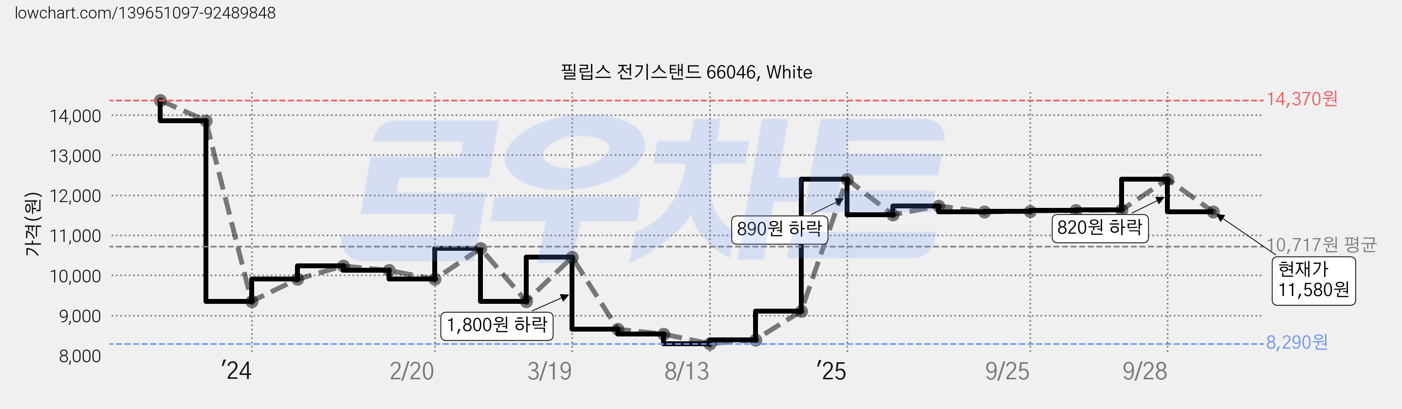 필립스 전기스탠드 66046, White 가격 변동 차트, 현재가 11,580원, 관측 최저가 8,290원
