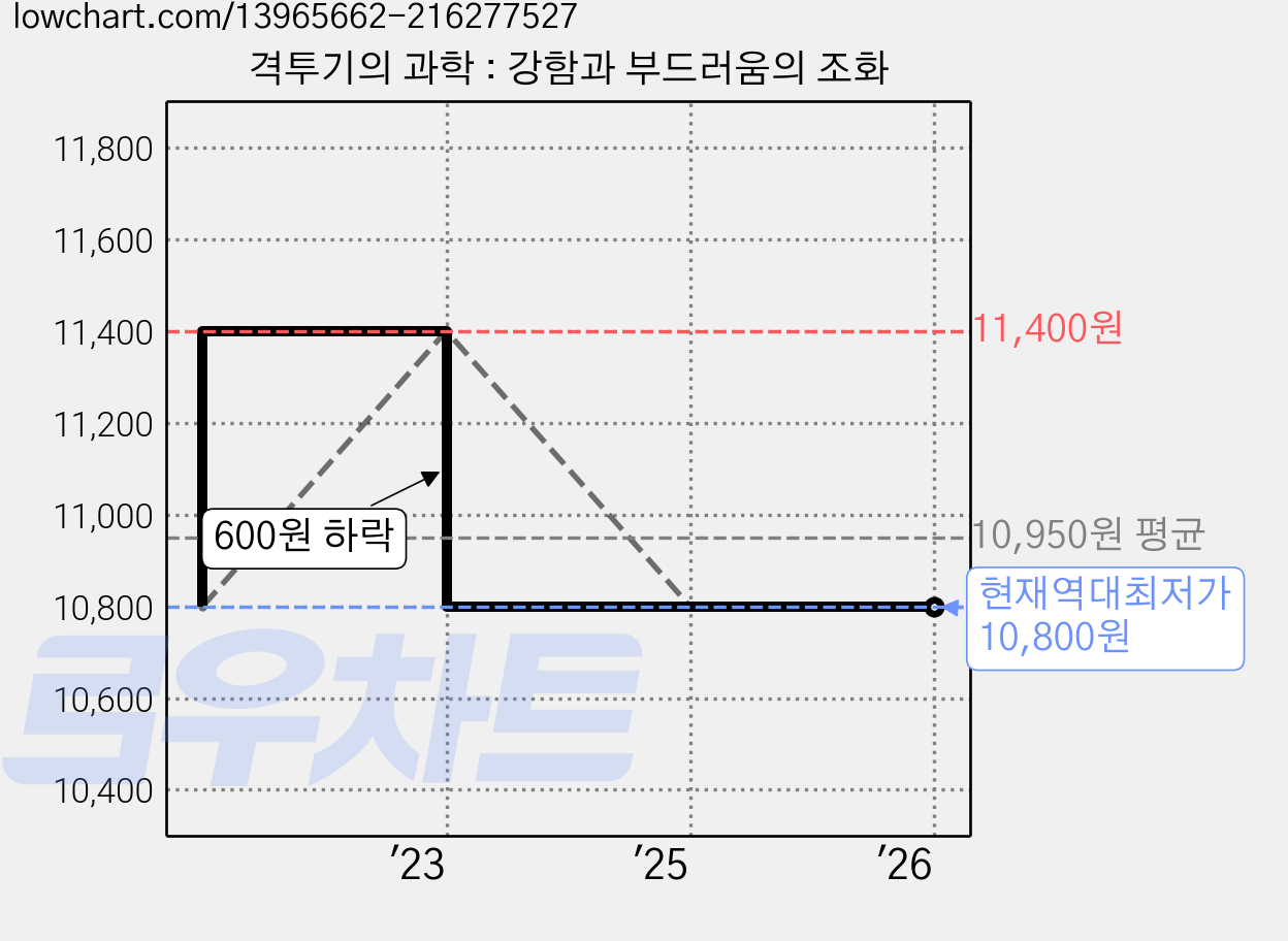 격투기의 과학 : 강함과 부드러움의 조화 가격 변동 차트, 현재가 10,800원, 역대최저가