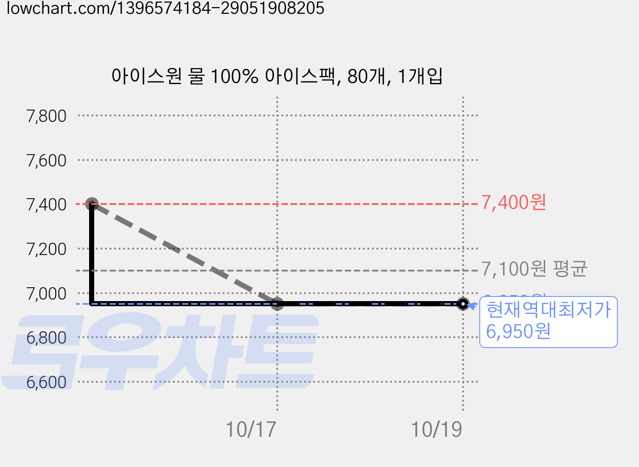 아이스원 물 100% 아이스팩, 80개, 1개입 가격 변동 차트, 현재가 6,950원, 역대최저가
