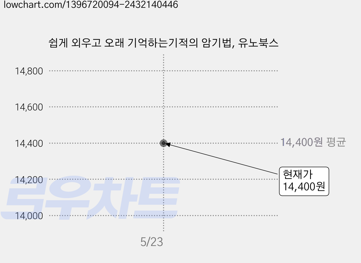 쉽게 외우고 오래 기억하는기적의 암기법, 유노북스 가격 변동 차트, 현재가 14,400원