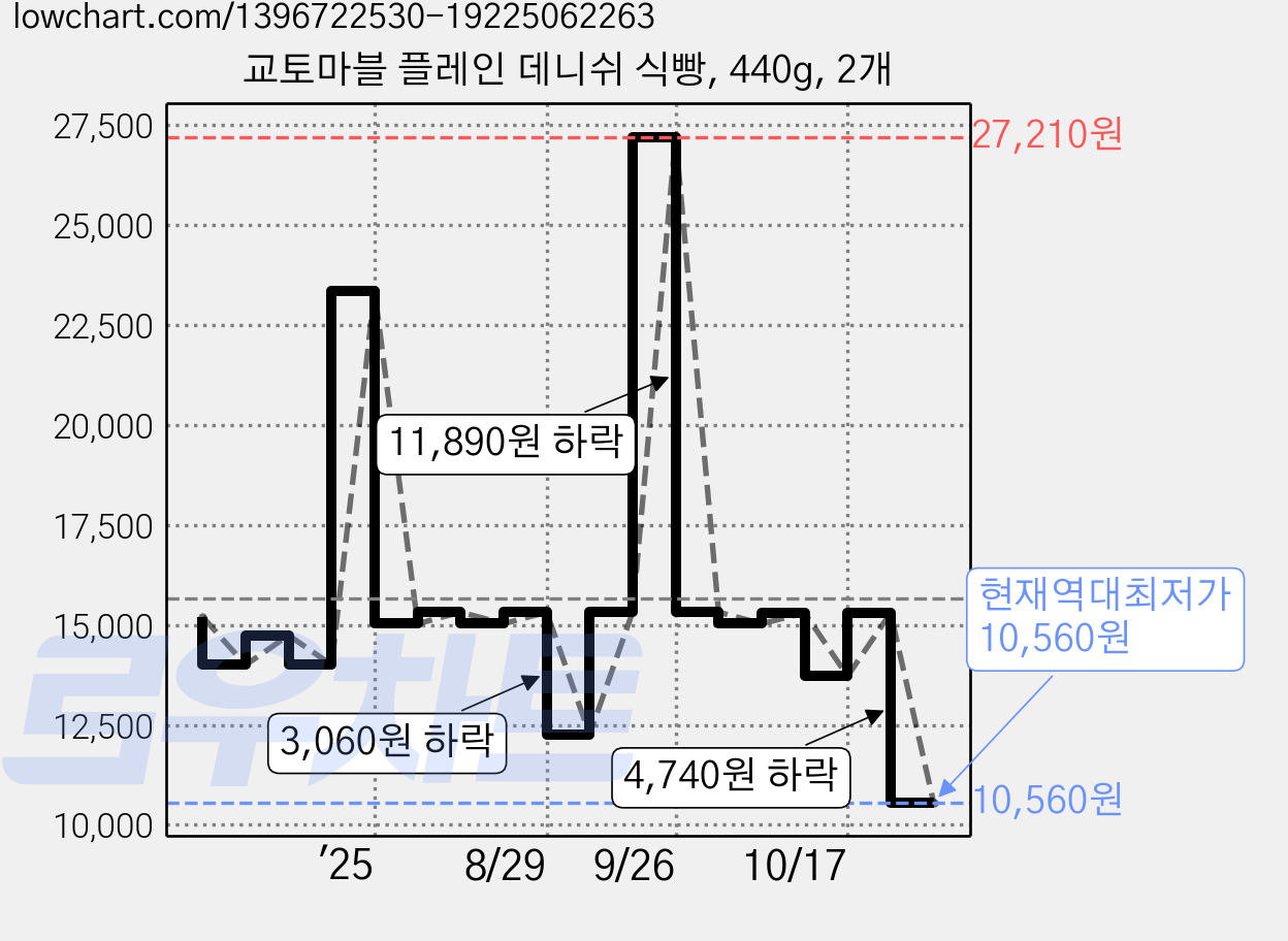 교토마블 플레인 데니쉬 식빵, 440g, 2개 가격 변동 차트, 현재가 10,560원, 역대최저가