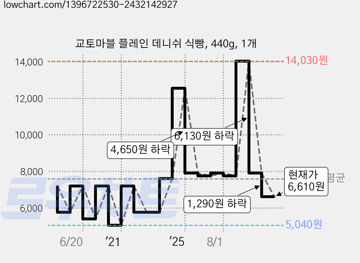 교토마블 플레인 데니쉬 식빵, 440g, 1개 가격 변동 차트, 현재가 6,610원, 관측 최저가 5,040원