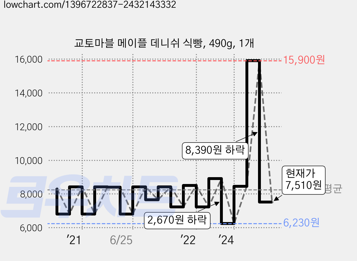 교토마블 메이플 데니쉬 식빵, 490g, 1개 가격 변동 차트, 현재가 7,510원, 관측 최저가 6,230원