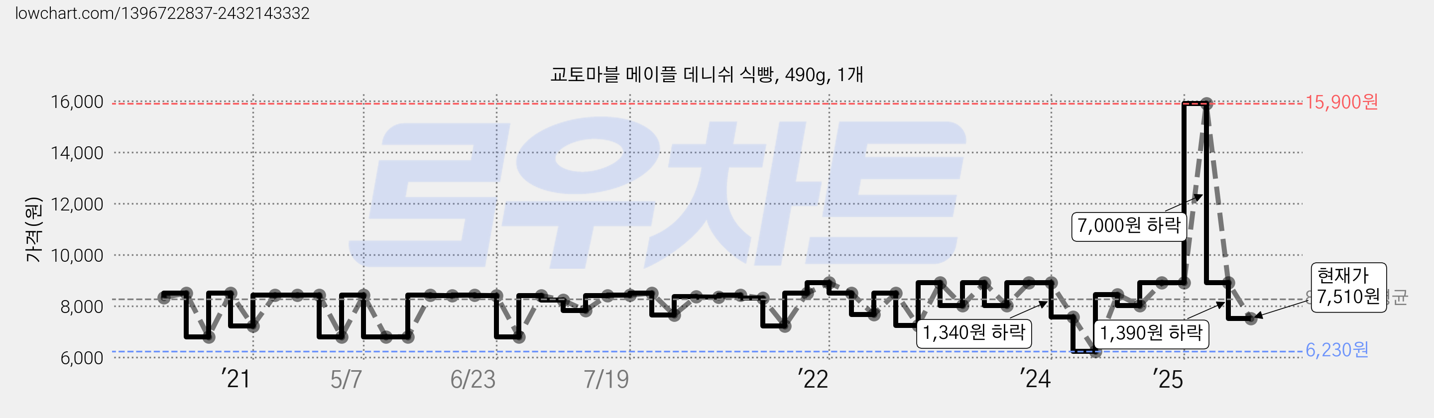 교토마블 메이플 데니쉬 식빵, 490g, 1개 가격 변동 차트, 현재가 7,510원, 관측 최저가 6,230원