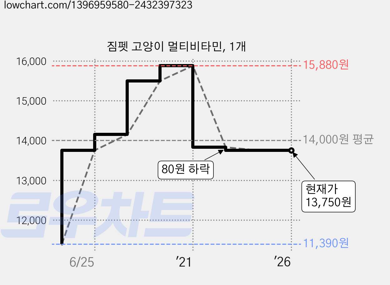 짐펫 고양이 멀티비타민, 1개 가격 변동 차트, 현재가 13,750원, 역대최저가