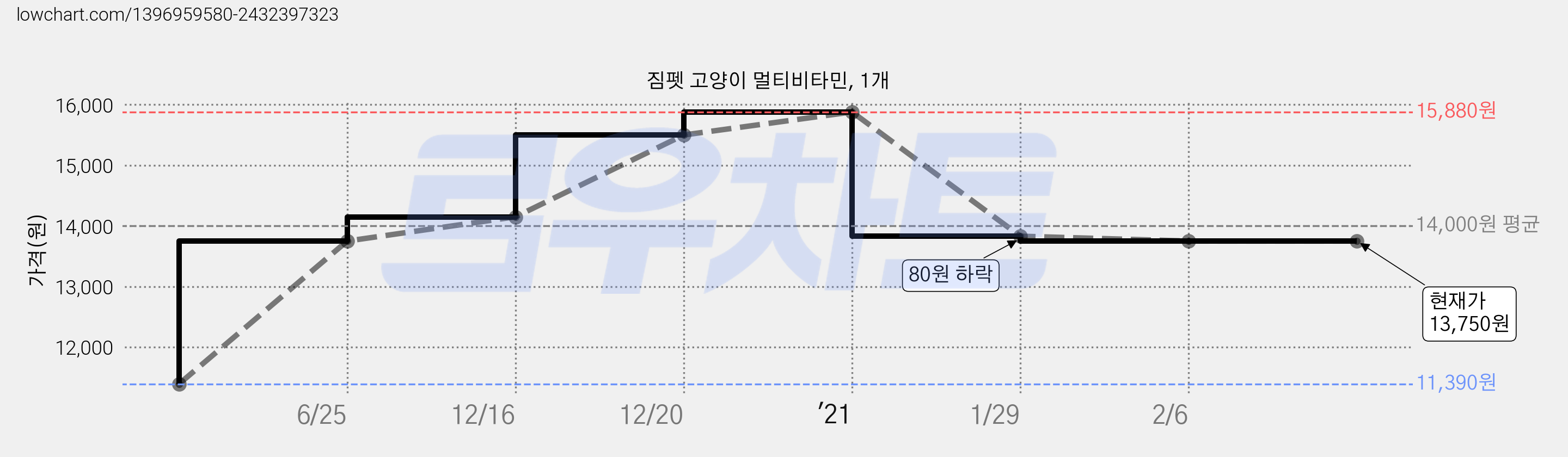 짐펫 고양이 멀티비타민, 1개 가격 변동 차트, 현재가 13,750원, 역대최저가