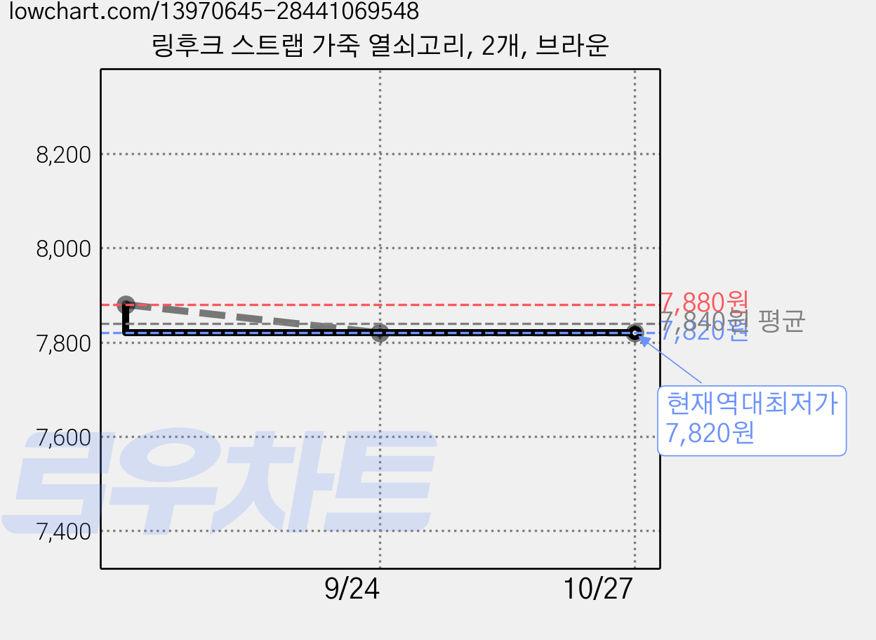 링후크 스트랩 가죽 열쇠고리, 2개, 브라운 가격 변동 차트, 현재가 7,820원, 역대최저가