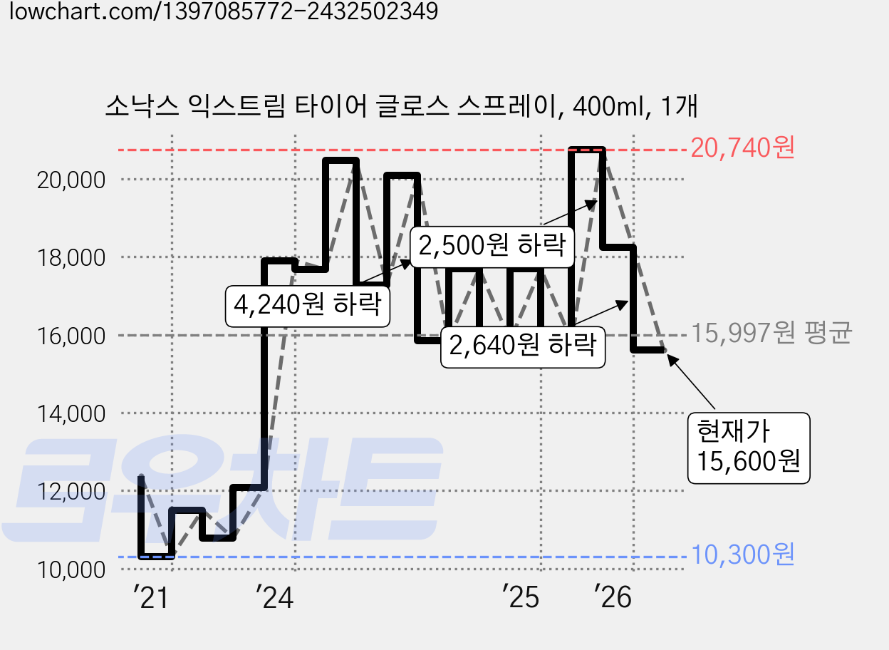 소낙스 익스트림 타이어 글로스 스프레이, 400ml, 1개 가격 변동 차트, 현재가 15,600원, 관측 최저가 10,300원