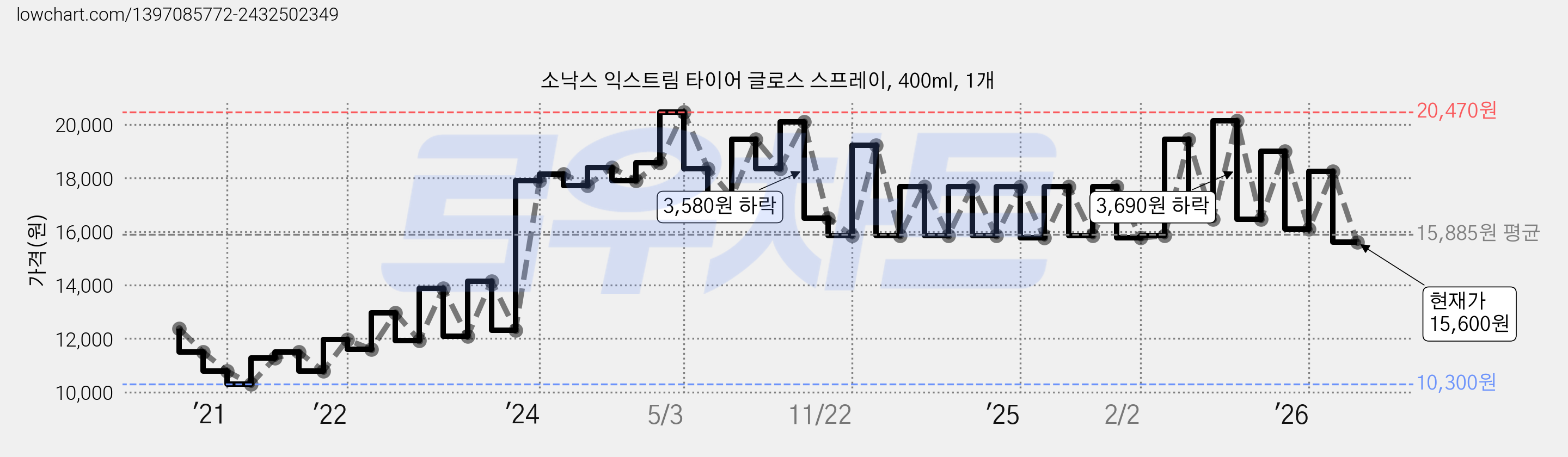 소낙스 익스트림 타이어 글로스 스프레이, 400ml, 1개 가격 변동 차트, 현재가 15,600원, 관측 최저가 10,300원