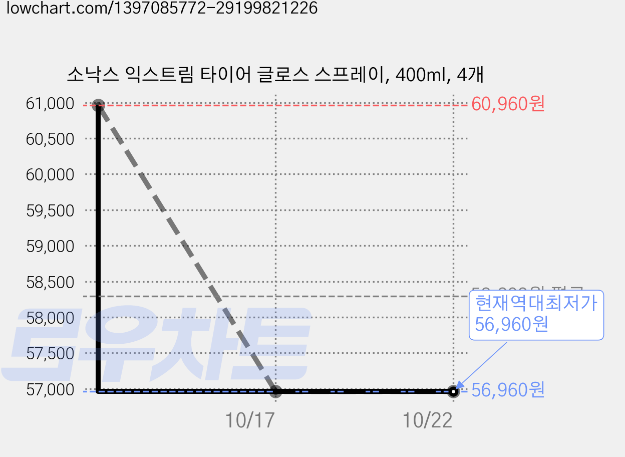 소낙스 익스트림 타이어 글로스 스프레이, 400ml, 4개 가격 변동 차트, 현재가 56,960원, 역대최저가