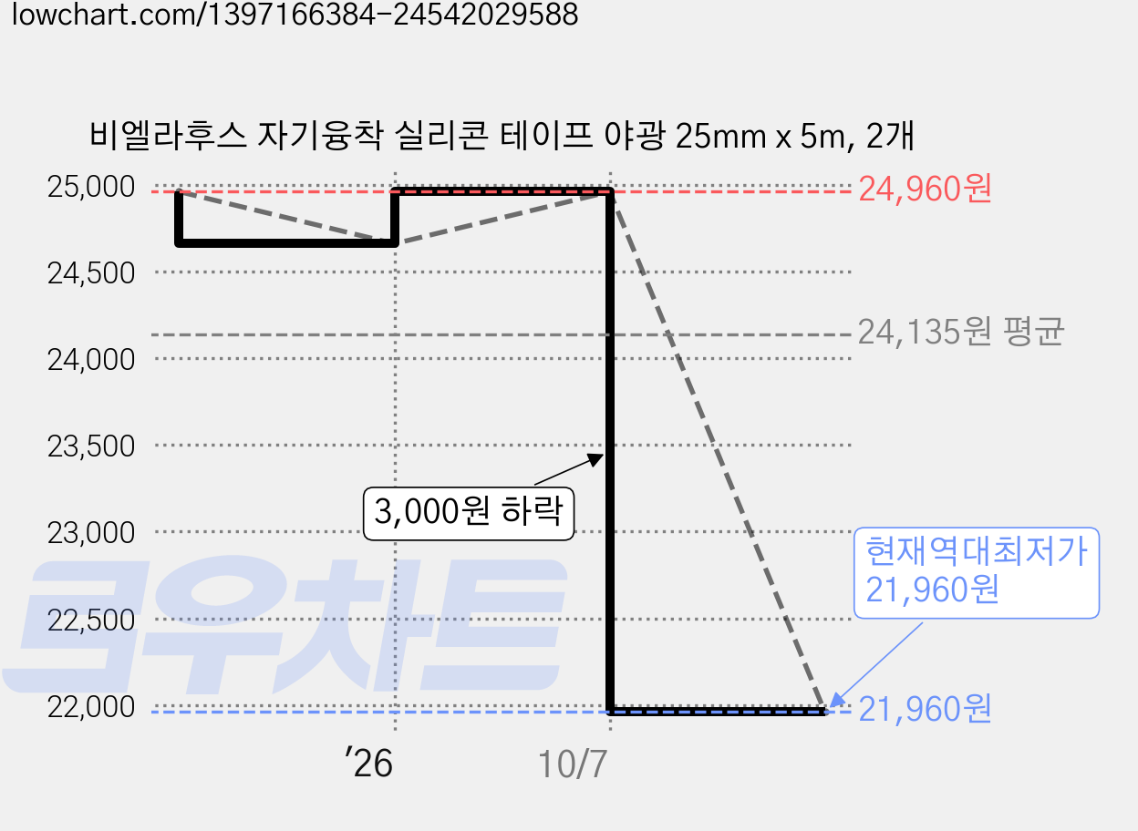 비엘라후스 자기융착 실리콘 테이프 야광 25mm x 5m, 2개 가격 변동 차트, 현재가 21,960원, 역대최저가
