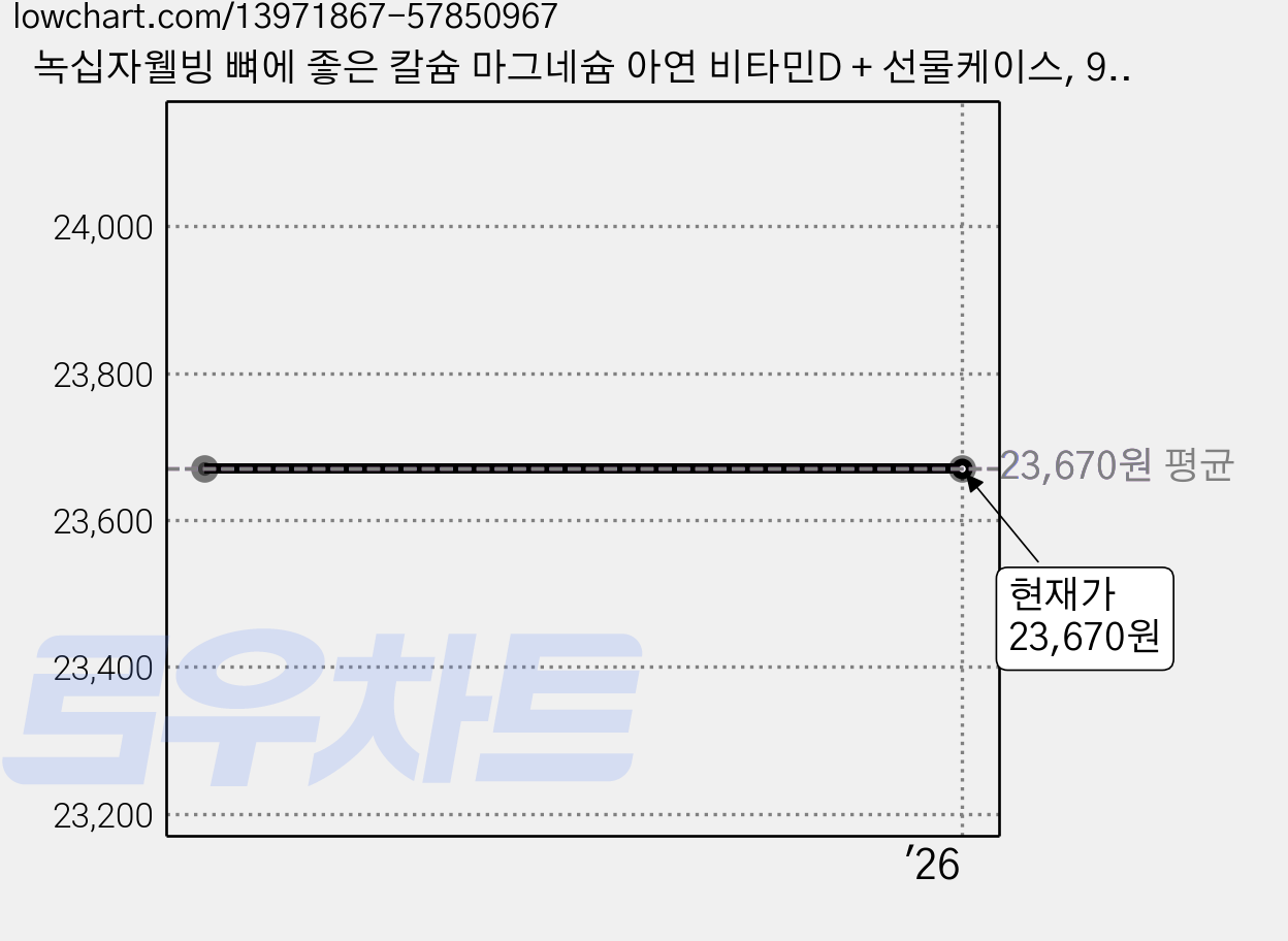 녹십자웰빙 뼈에 좋은 칼슘 마그네슘 아연 비타민D + 선물케이스, 90정, 2개 가격 변동 차트, 현재가 23,670원