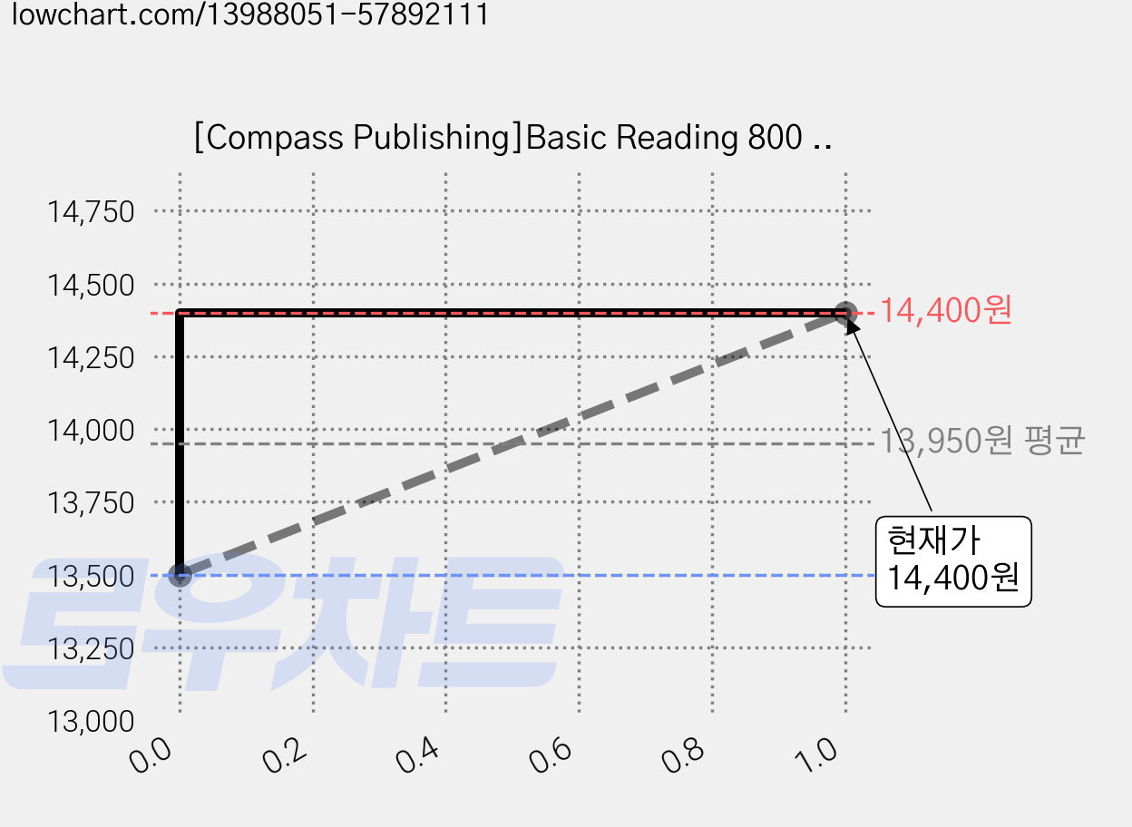 [Compass Publishing]Basic Reading 800 Key Words 1 (SB+MP3), Compass Publishing 가격 변동 차트, 현재가 14,400원, 관측 최저가 13,500원