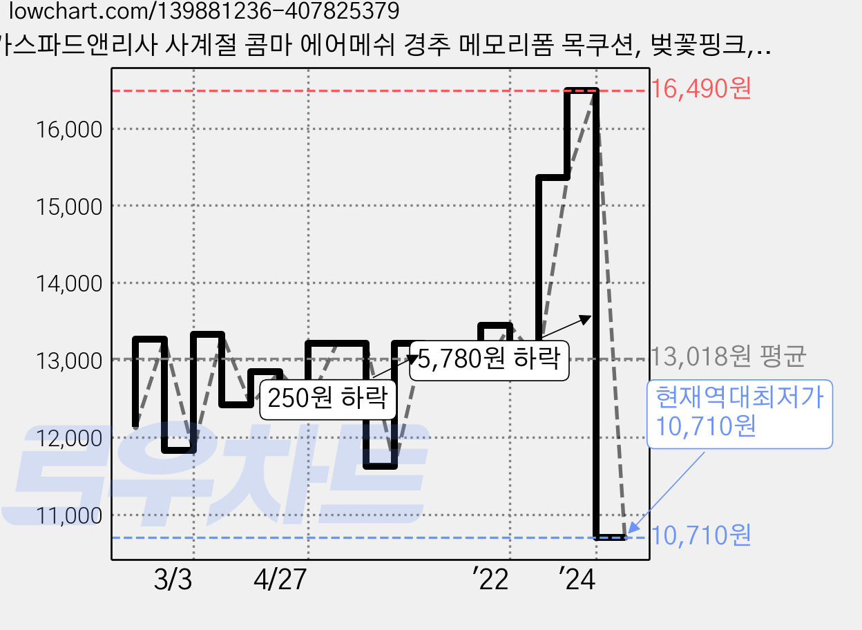 가스파드앤리사 사계절 콤마 에어메쉬 경추 메모리폼 목쿠션, 벚꽃핑크, 1개 가격 변동 차트, 현재가 10,710원, 역대최저가
