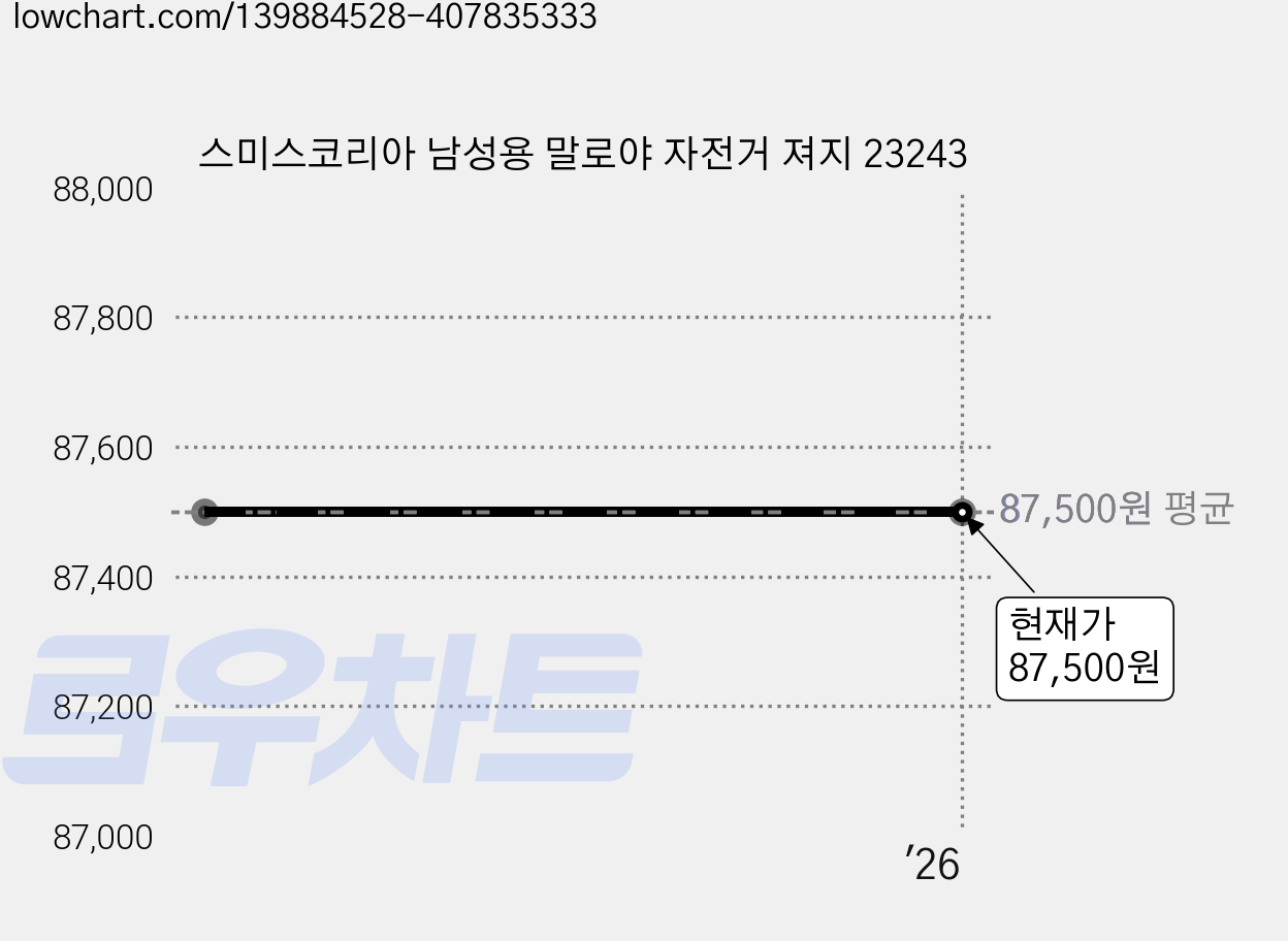 스미스코리아 남성용 말로야 자전거 져지 23243 가격 변동 차트, 현재가 87,500원