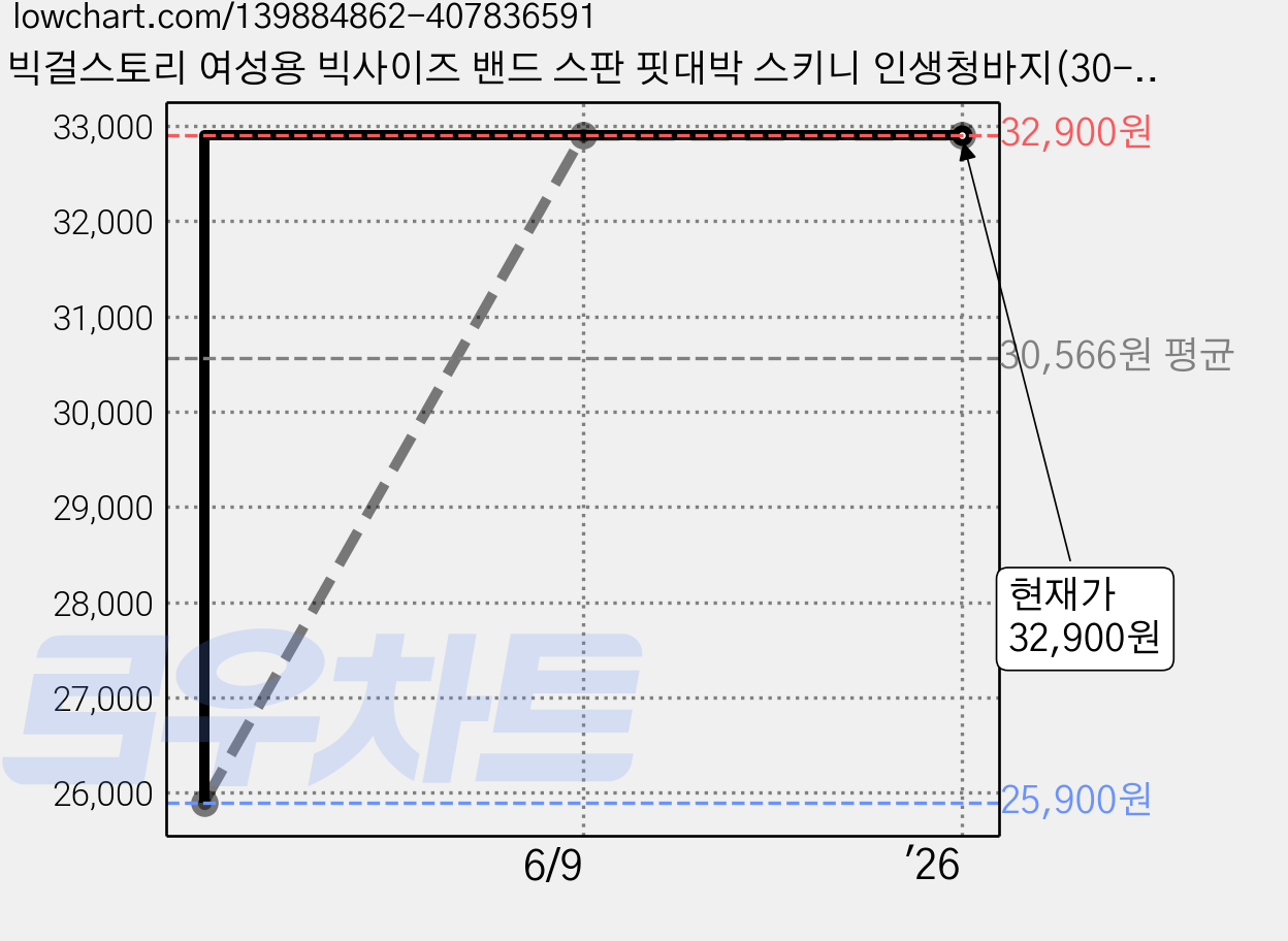 빅걸스토리 여성용 빅사이즈 밴드 스판 핏대박 스키니 인생청바지(30-40) 5탄 가격 변동 차트, 현재가 32,900원, 역대최저가
