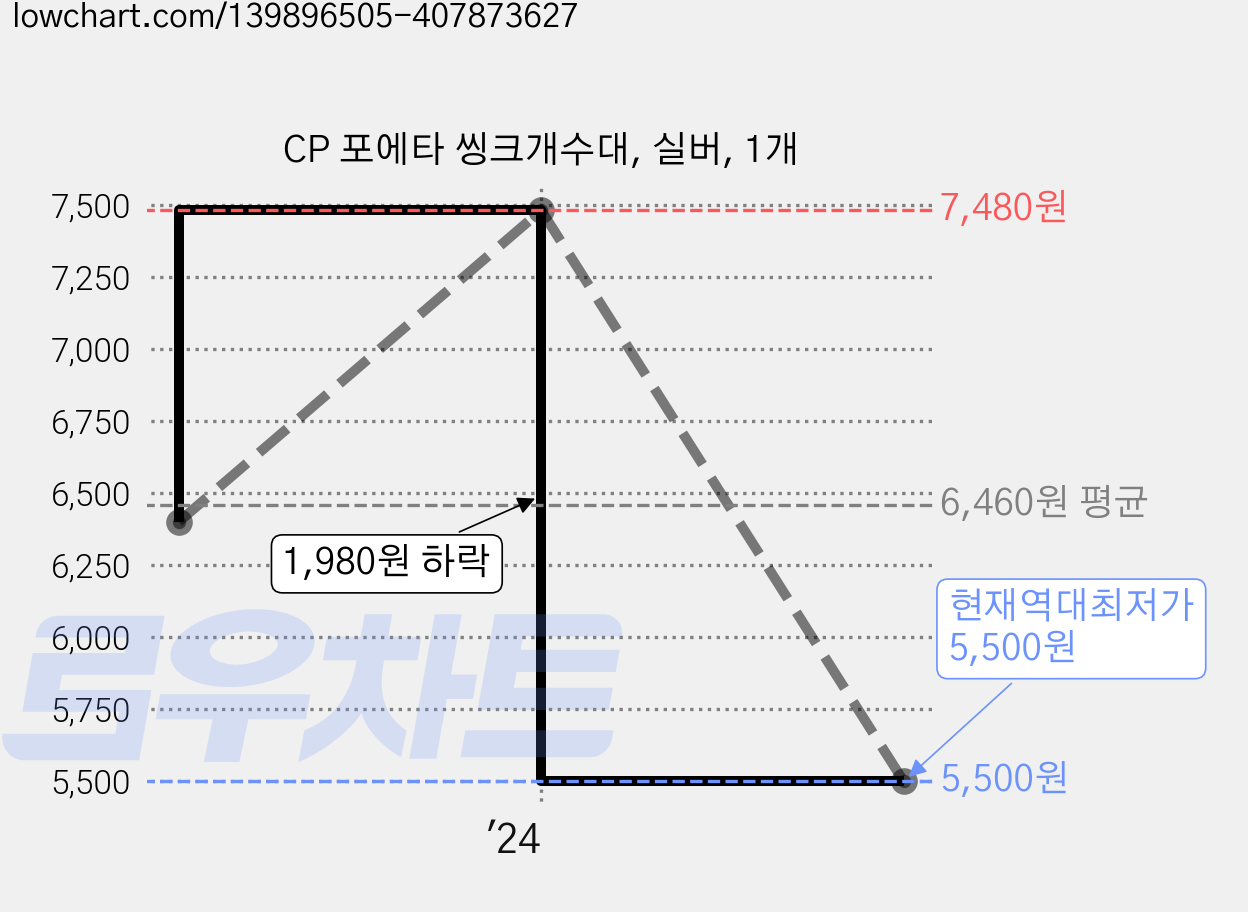 CP 포에타 씽크개수대, 실버, 1개 가격 변동 차트, 현재가 5,500원, 역대최저가