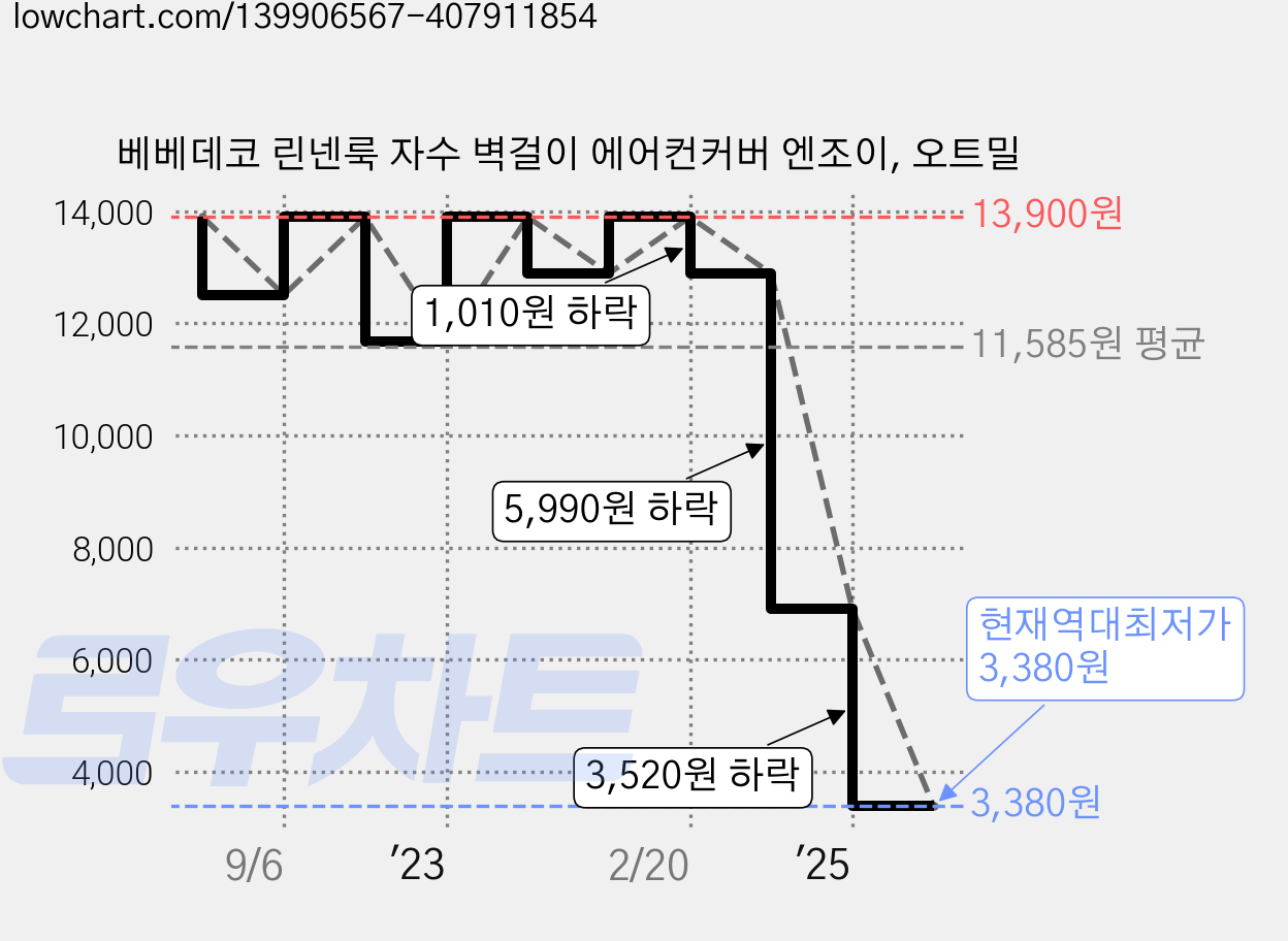 베베데코 린넨룩 자수 벽걸이 에어컨커버 엔조이, 오트밀 가격 변동 차트, 현재가 3,380원, 역대최저가