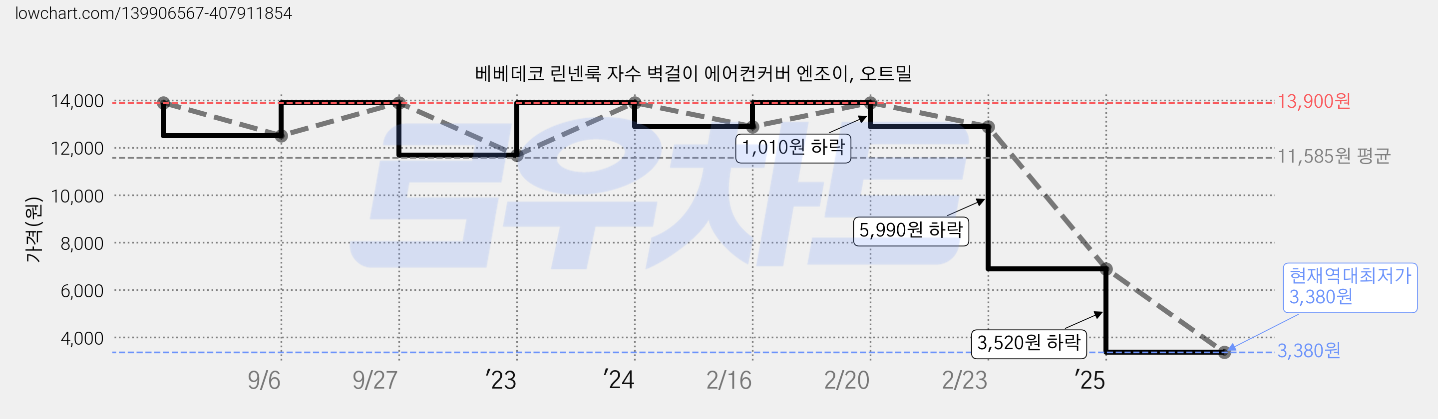 베베데코 린넨룩 자수 벽걸이 에어컨커버 엔조이, 오트밀 가격 변동 차트, 현재가 3,380원, 역대최저가