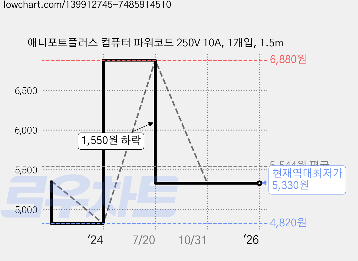 애니포트플러스 컴퓨터 파워코드 250V 10A, 1개입, 1.5m 가격 변동 차트, 현재가 5,330원, 역대최저가