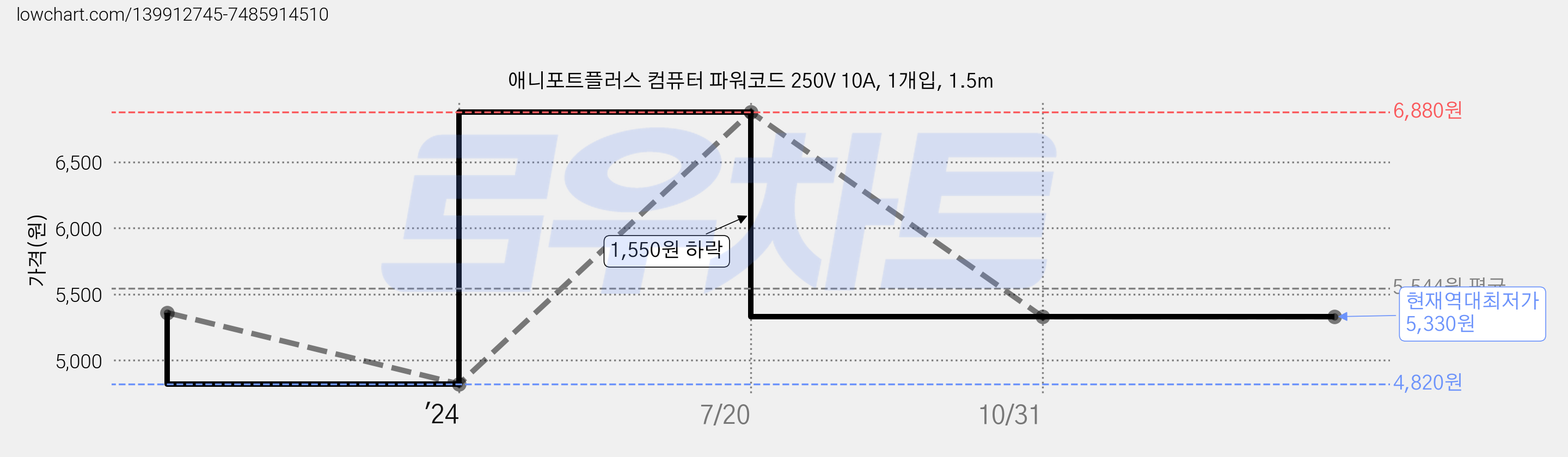 애니포트플러스 컴퓨터 파워코드 250V 10A, 1개입, 1.5m 가격 변동 차트, 현재가 5,330원, 역대최저가