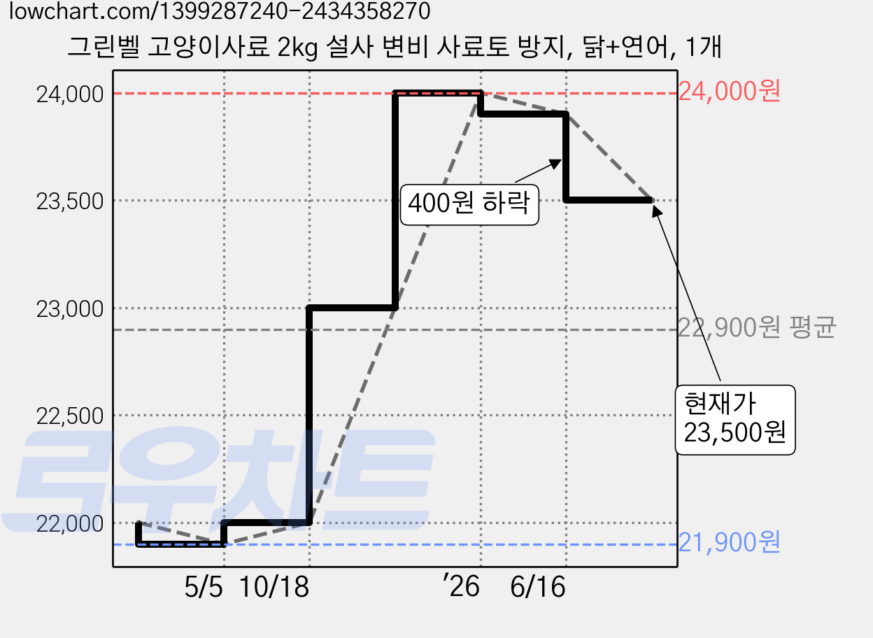 그린벨 고양이사료 2kg 설사 변비 사료토 방지, 닭+연어, 1개 가격 변동 차트, 현재가 23,500원, 관측 최저가 21,900원