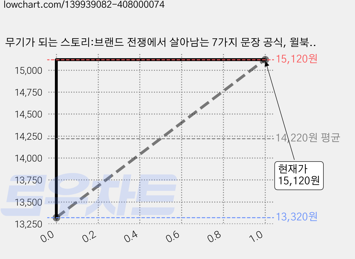 무기가 되는 스토리:브랜드 전쟁에서 살아남는 7가지 문장 공식, 윌북, 도널드 E. 밀러 가격 변동 차트, 현재가 15,120원, 관측 최저가 13,320원