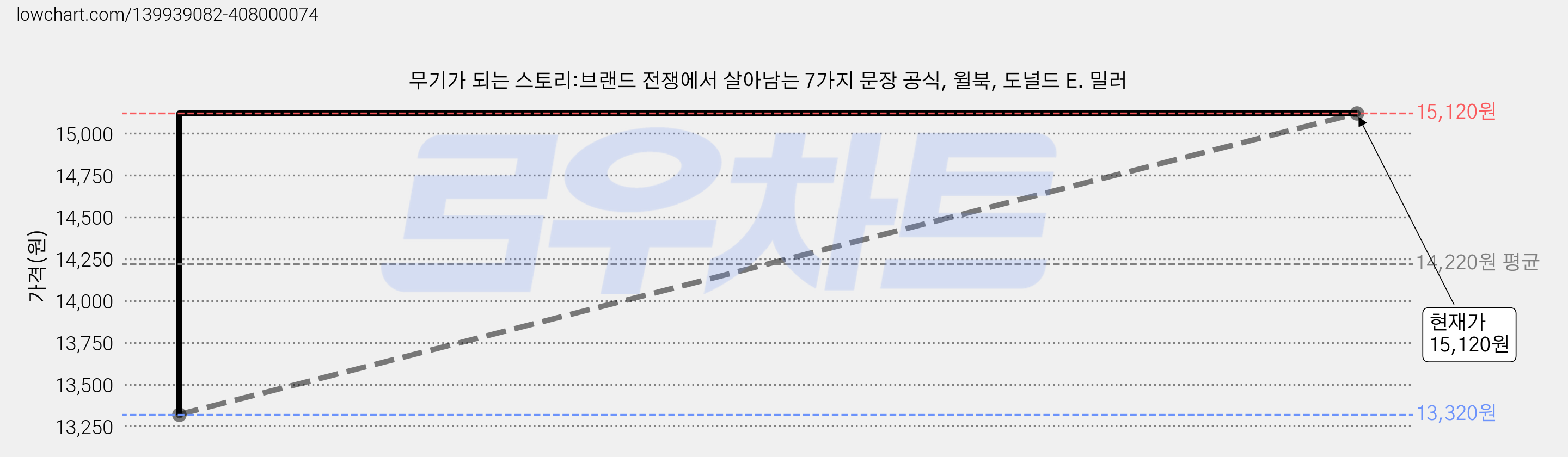 무기가 되는 스토리:브랜드 전쟁에서 살아남는 7가지 문장 공식, 윌북, 도널드 E. 밀러 가격 변동 차트, 현재가 15,120원, 관측 최저가 13,320원