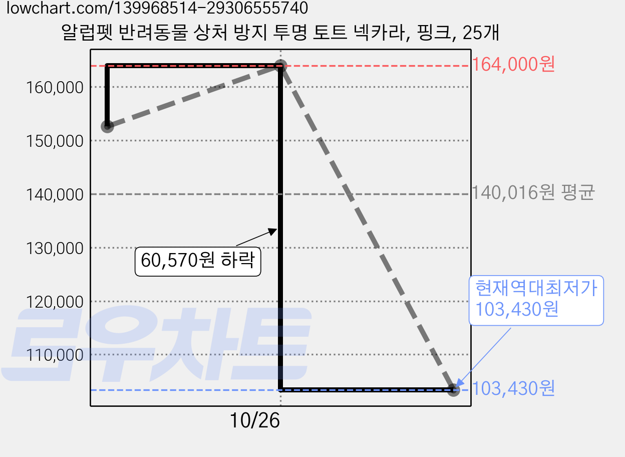 알럽펫 반려동물 상처 방지 투명 토트 넥카라, 핑크, 25개 가격 변동 차트, 현재가 103,430원, 역대최저가