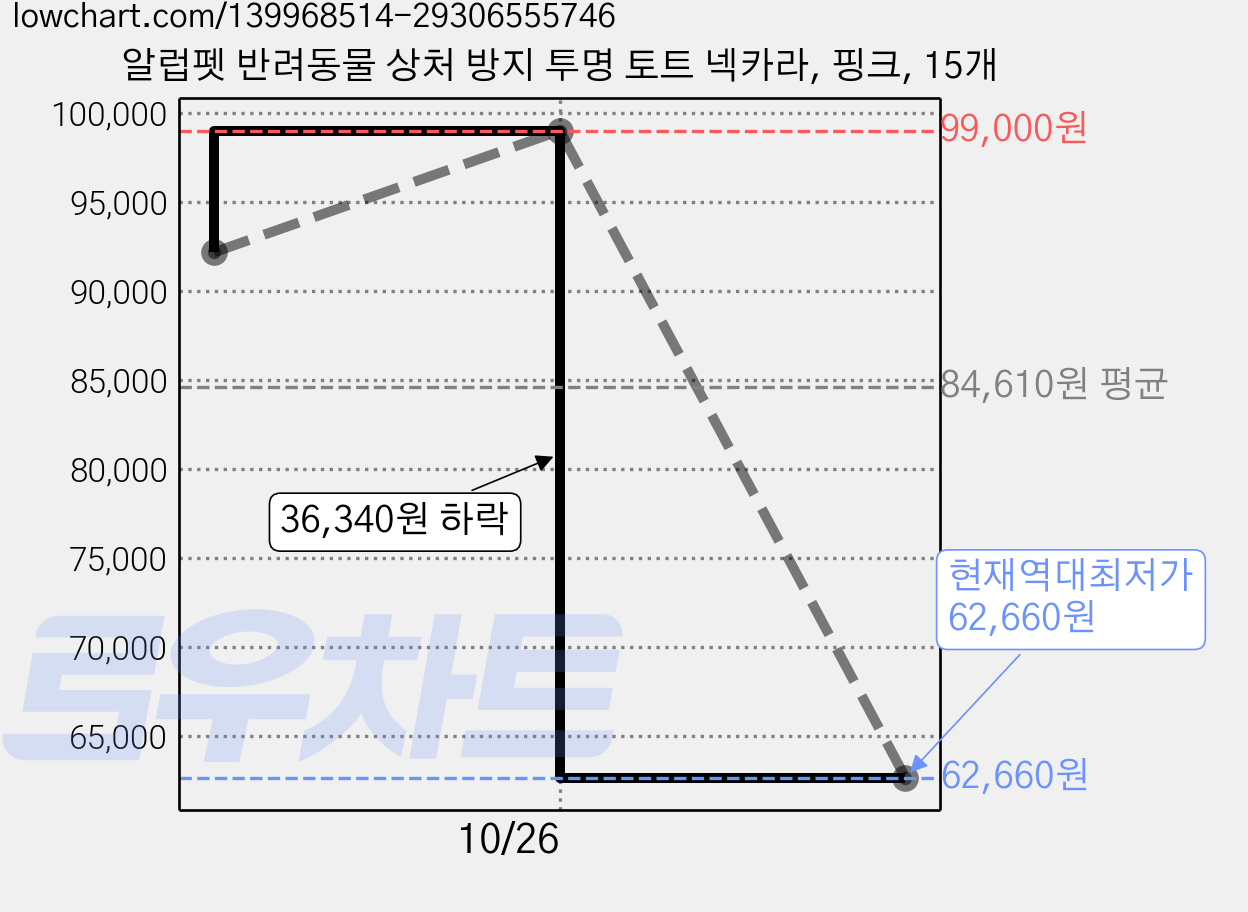 알럽펫 반려동물 상처 방지 투명 토트 넥카라, 핑크, 15개 가격 변동 차트, 현재가 62,660원, 역대최저가