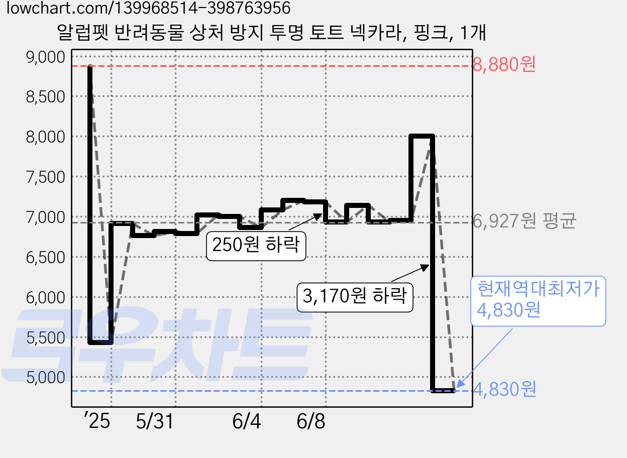 알럽펫 반려동물 상처 방지 투명 토트 넥카라, 핑크, 1개 가격 변동 차트, 현재가 4,830원, 역대최저가