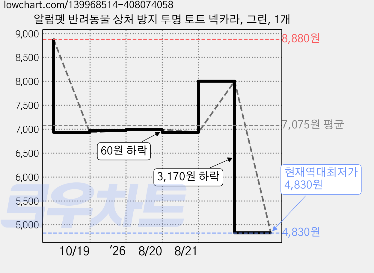 알럽펫 반려동물 상처 방지 투명 토트 넥카라, 그린, 1개 가격 변동 차트, 현재가 4,830원, 역대최저가