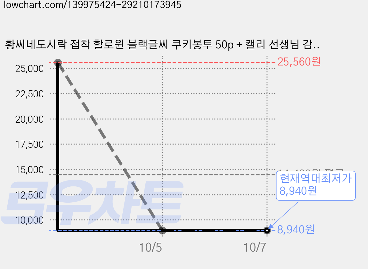 황씨네도시락 접착 할로윈 블랙글씨 쿠키봉투 50p + 캘리 선생님 감사합니다 원형 스티커 화이트 50p, 3세트 가격 변동 차트, 현재가 8,940원, 역대최저가