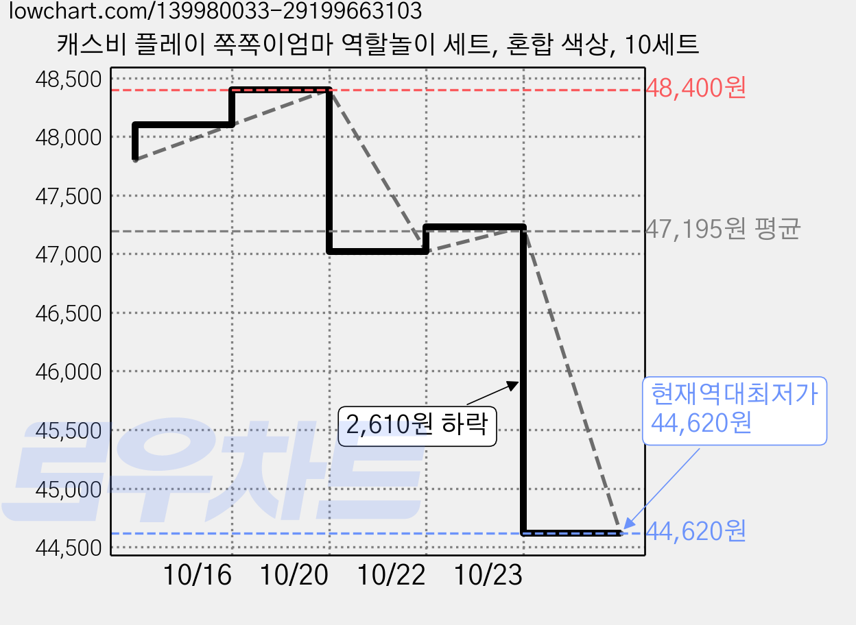 캐스비 플레이 쪽쪽이엄마 역할놀이 세트, 혼합 색상, 10세트 가격 변동 차트, 현재가 44,620원, 역대최저가