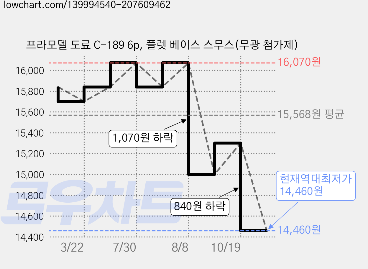 프라모델 도료 C-189 6p, 플렛 베이스 스무스(무광 첨가제) 가격 변동 차트, 현재가 14,460원, 역대최저가
