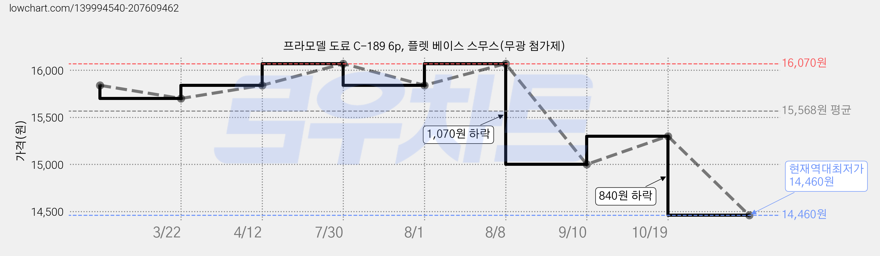 프라모델 도료 C-189 6p, 플렛 베이스 스무스(무광 첨가제) 가격 변동 차트, 현재가 14,460원, 역대최저가