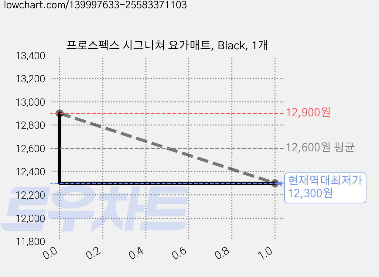 프로스펙스 시그니쳐 요가매트, Black, 1개 가격 변동 차트, 현재가 12,300원, 역대최저가