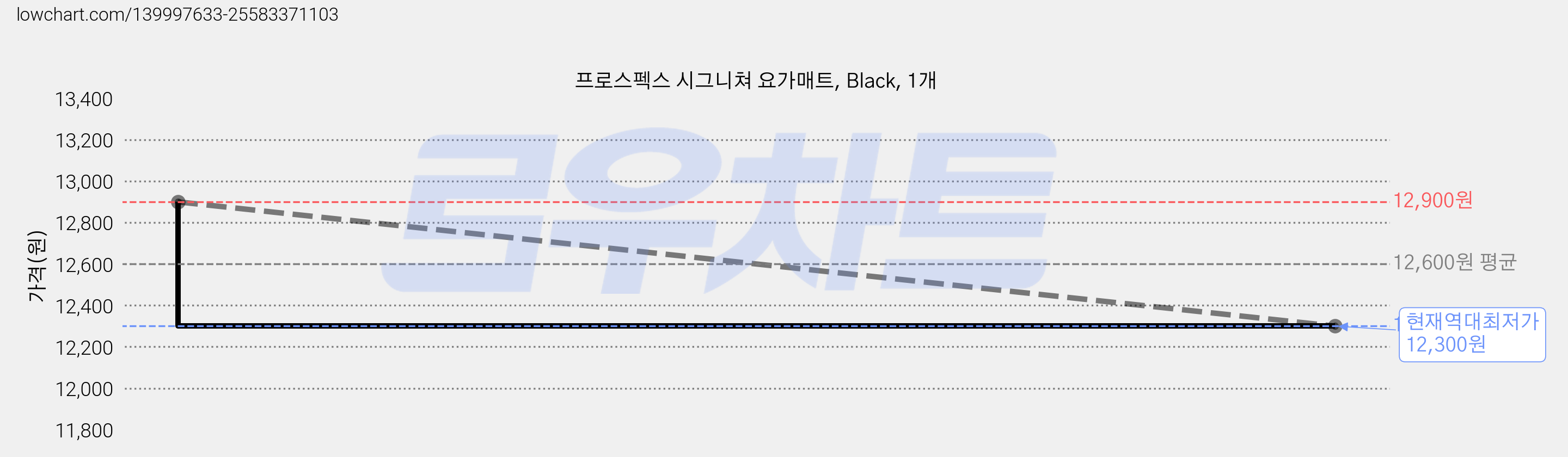 프로스펙스 시그니쳐 요가매트, Black, 1개 가격 변동 차트, 현재가 12,300원, 역대최저가