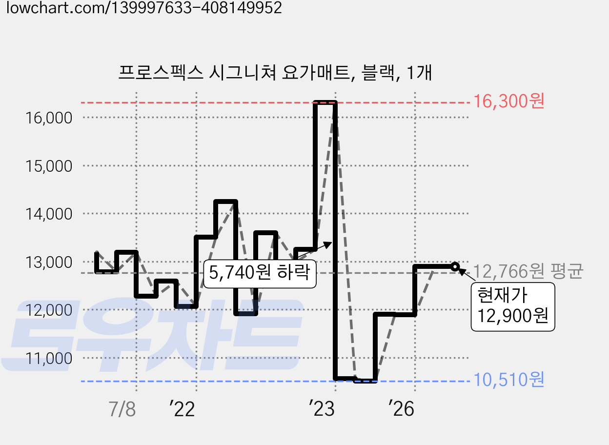 프로스펙스 시그니쳐 요가매트, 블랙, 1개 가격 변동 차트, 현재가 12,900원, 관측 최저가 10,510원