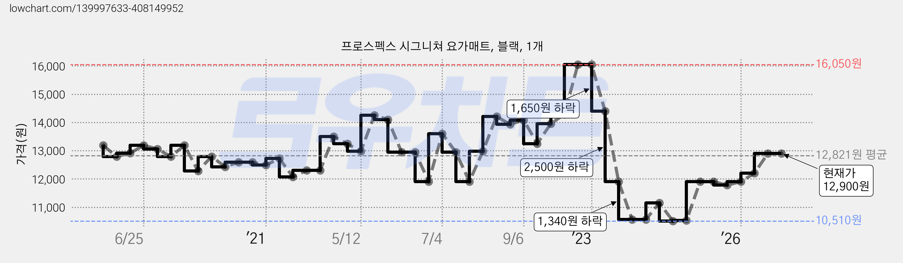 프로스펙스 시그니쳐 요가매트, 블랙, 1개 가격 변동 차트, 현재가 12,900원, 관측 최저가 10,510원