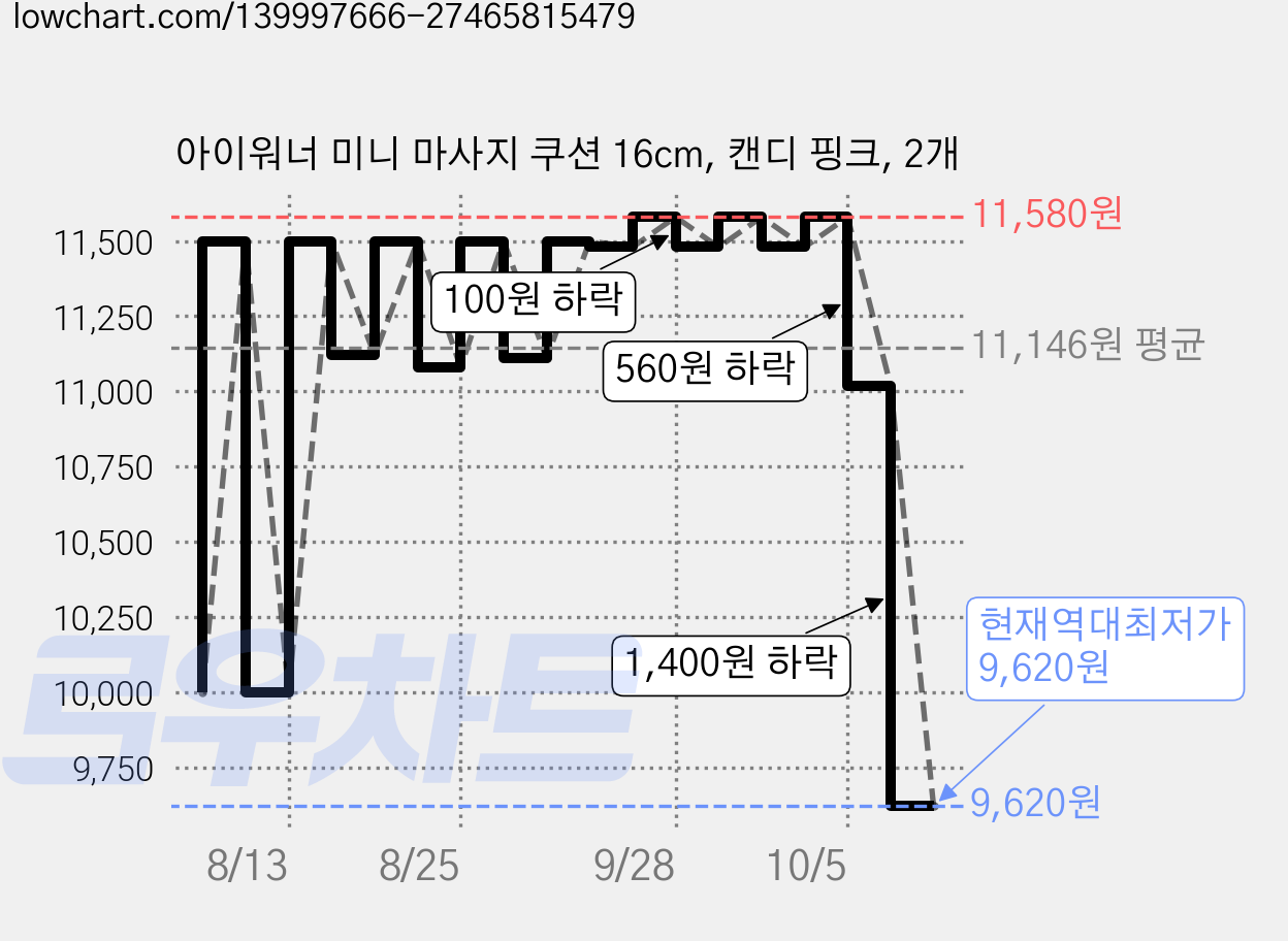 아이워너 미니 마사지 쿠션 16cm, 캔디 핑크, 2개 가격 변동 차트, 현재가 9,620원, 역대최저가