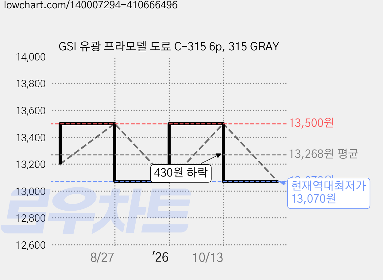 GSI 유광 프라모델 도료 C-315 6p, 315 GRAY 가격 변동 차트, 현재가 13,070원, 역대최저가