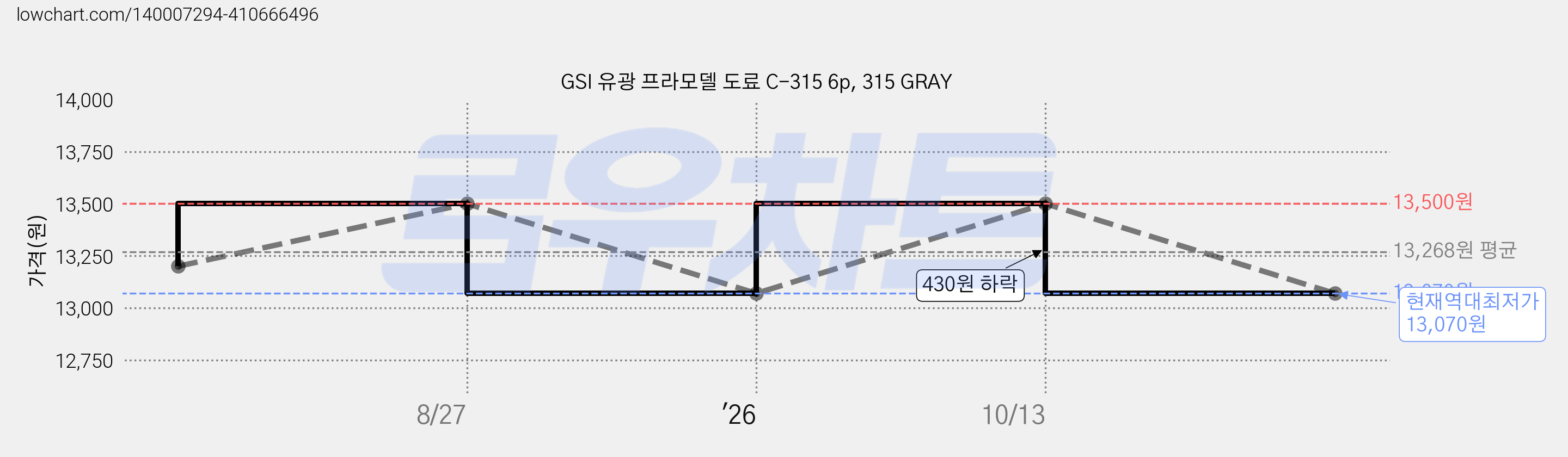 GSI 유광 프라모델 도료 C-315 6p, 315 GRAY 가격 변동 차트, 현재가 13,070원, 역대최저가