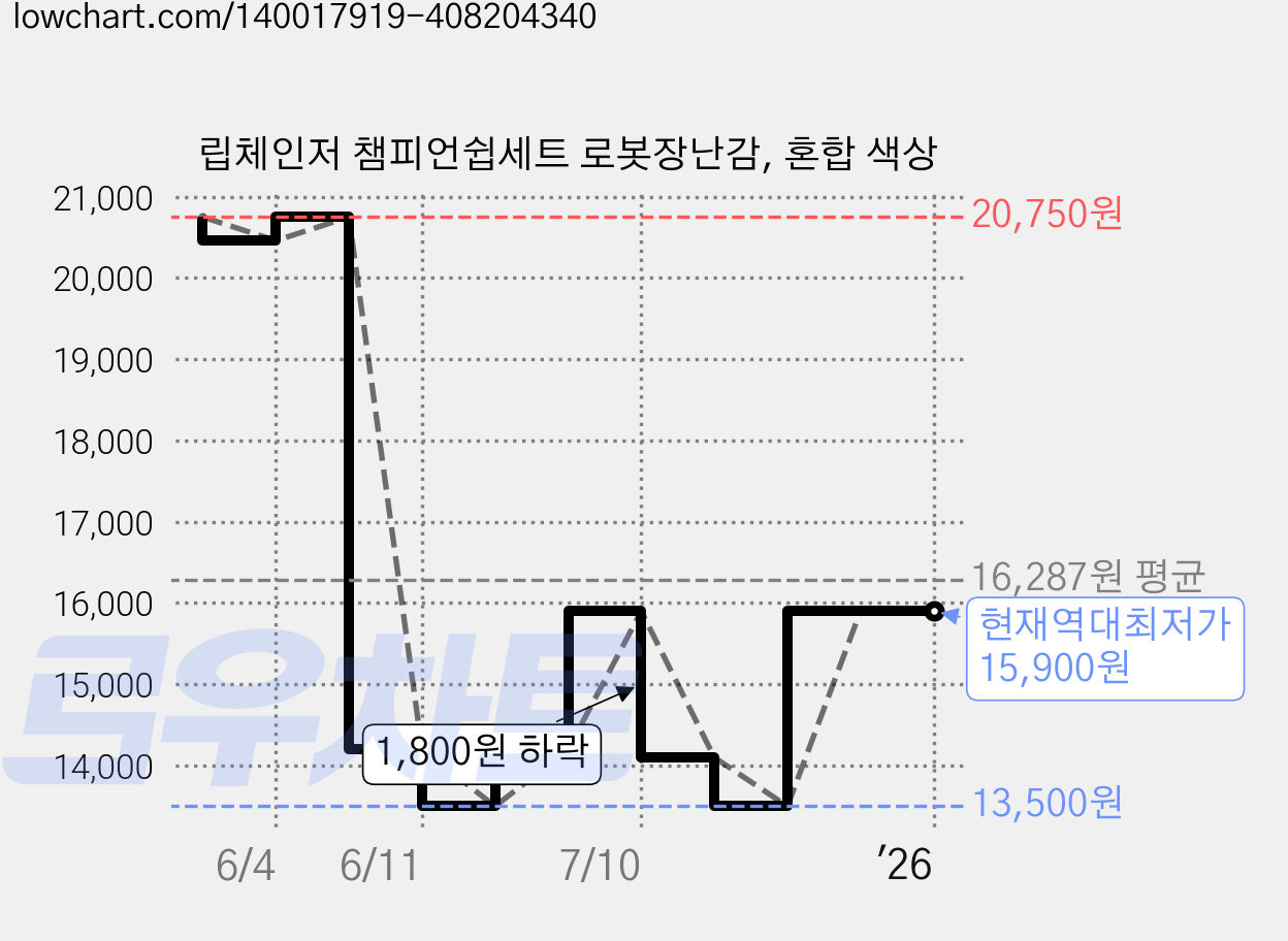 립체인저 챔피언쉽세트 로봇장난감, 혼합 색상 가격 변동 차트, 현재가 15,900원, 역대최저가